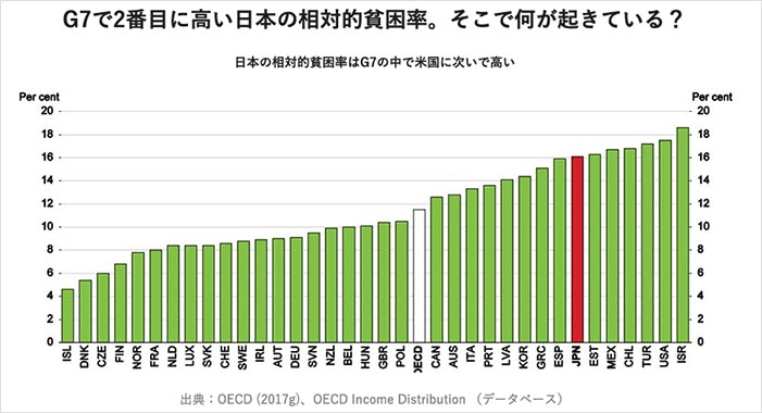 日本は貧困化している事実