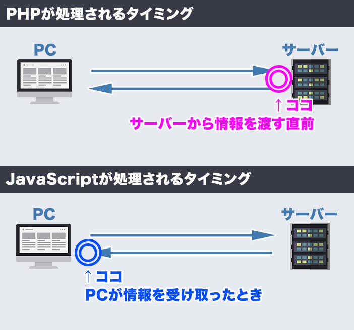 PHPとJavaScriptの違い